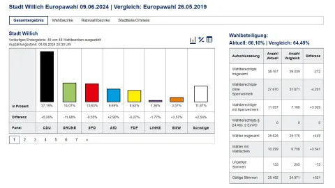 Wahlergebnis Europawahl Stadt Willich Grafik